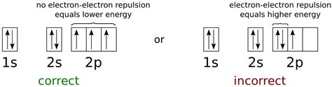 Difference Between Aufbau Principle and Hund's Rule | Theory ...