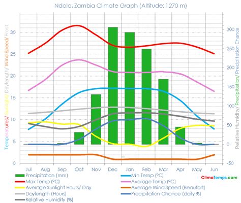 Climate Graph for Ndola, Zambia