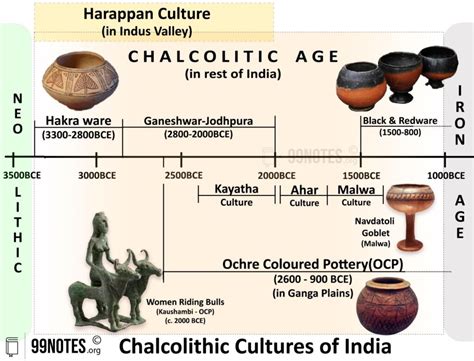 Chalcolithic Age (Copper Age)- History, Culture & More