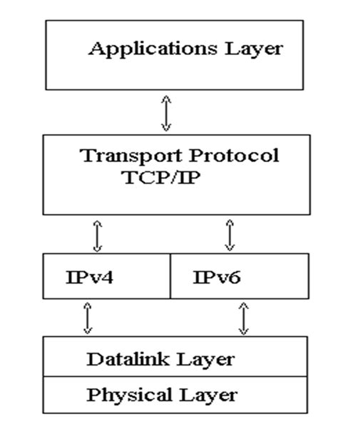 1-1 Dual stack TCP/IP model | Download Scientific Diagram