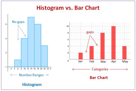 Histograms (video lessons, examples, solutions)