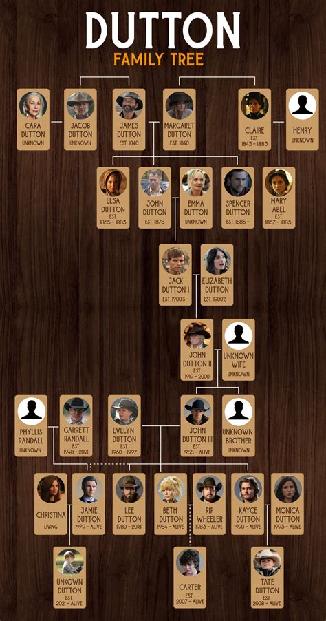 Dutton Family Tree From 1883 to 1923 to Yellowstone (Infographic ...