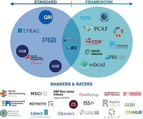 Esg Frameworks And Standards