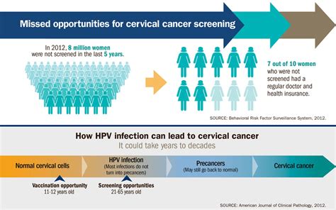 Cervical Cancer is Preventable infographic | VitalSigns | CDC