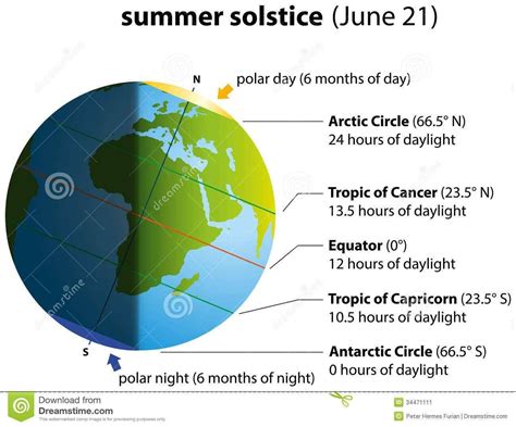 When Is the Northern Hemisphere Tilted Toward the Sun