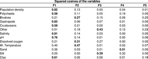 Shows squared Cosine values of different parameters pooled out against... | Download Table