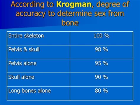 Identification from skeletal remains