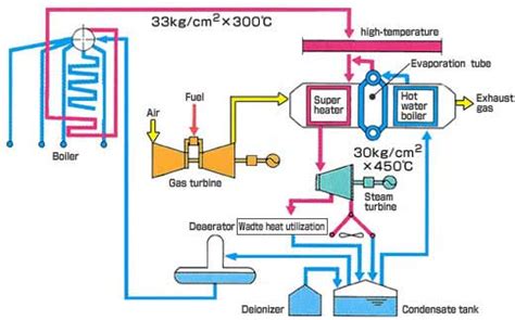 Equipment of Steam Power Plant | Description