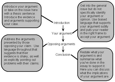 General structure of the argumentative essay