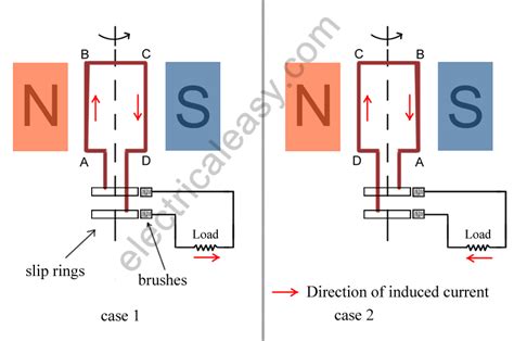 AC synchronous generator (alternator) - construction and working | electricaleasy.com