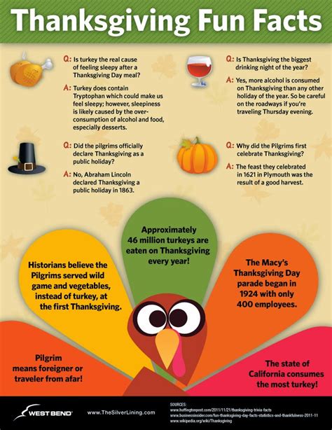 The Alfano Group: 25 Fun and Interesting Facts About Thanksgiving.