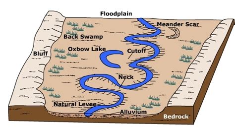 18.5: Landforms of Alluvial Rivers - Geosciences LibreTexts