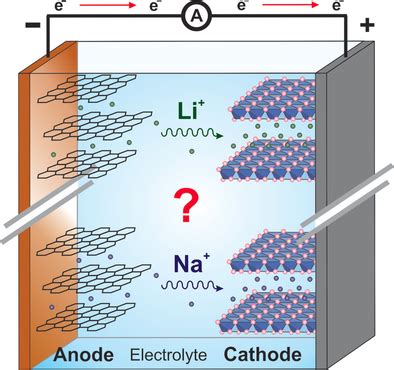 From Lithium‐Ion to Sodium‐Ion Batteries: Advantages, Challenges, and Surprises - Nayak - 2018 ...