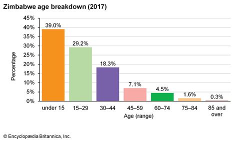 Zimbabwe - Climate | Britannica