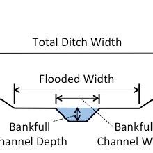 1. A Typical Conventional (Trapezoidal) Drainage Ditch Cross-Section. | Download Scientific Diagram