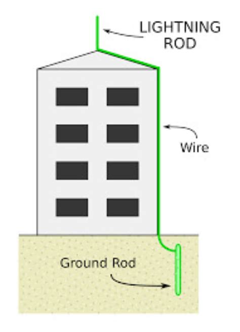 ប្រព័ន្ធការពាររន្ទះ(Lightning Protection system)