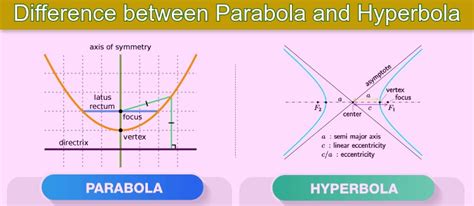 Difference between Parabola and Hyperbola – Toppers Bulletin