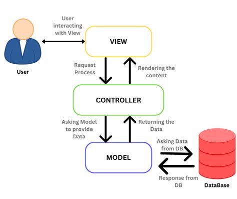 A Beginner’s Guide to Understanding MVC Architecture in Web Development ...