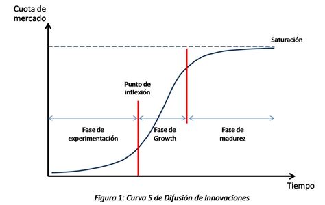 Descubriendo los secretos de la Curva S de difusión de innovaciones – Innovation Hacker