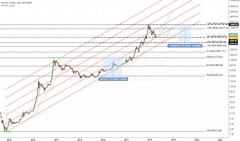 Btc Usd Logarithmic Chart / LOGARITHMIC — TradingView : With a ...