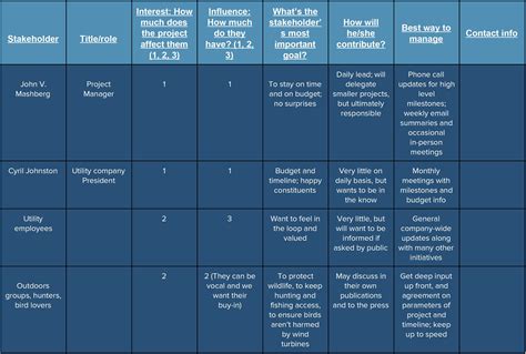 How to Create a Stakeholder Management Plan Smartsheet | Stakeholder management, Communications ...