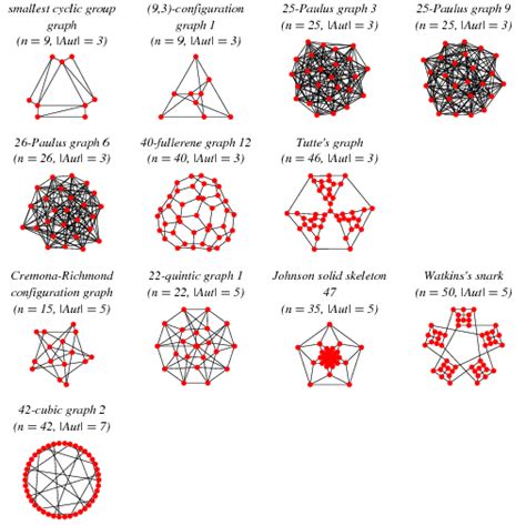 Graph Automorphism -- from Wolfram MathWorld