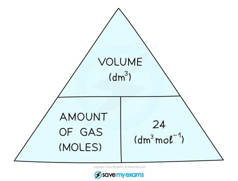 Calculate Volumes of Gases (1.5.10) | Edexcel IGCSE Chemistry Revision Notes 2019 | Save My Exams