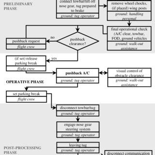 The basic process of aircraft (A/C) pushback | Download Scientific Diagram