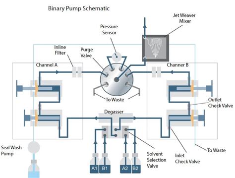 Modern HPLC Pumps: Perspectives, Principles, and Practices