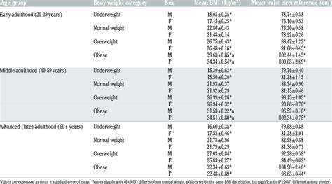 BMI and Waist Circumference value for early, middle and advanced... | Download Table