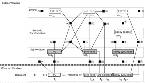 Simplified factor graph for a correctly annotated document. The figure... | Download Scientific ...