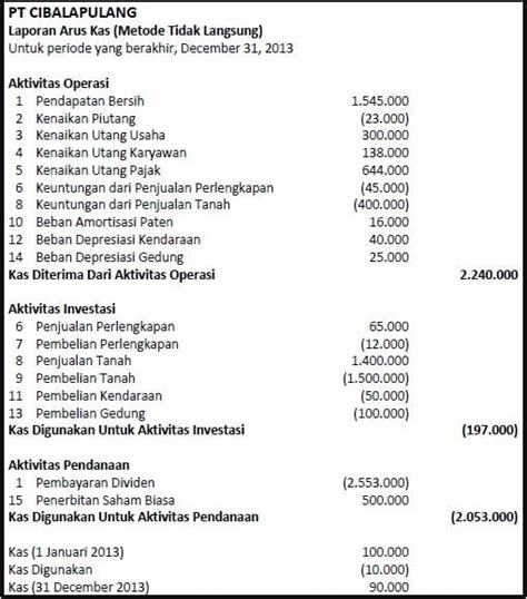 Perbedaan Laporan Arus Kas Metode Langsung Dan Tidak Langsung | My XXX ...