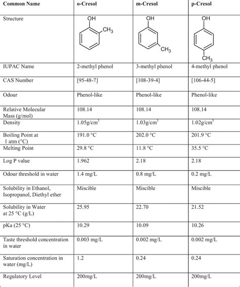 Structural and chemical properties of cresol isomers (Data sources ...