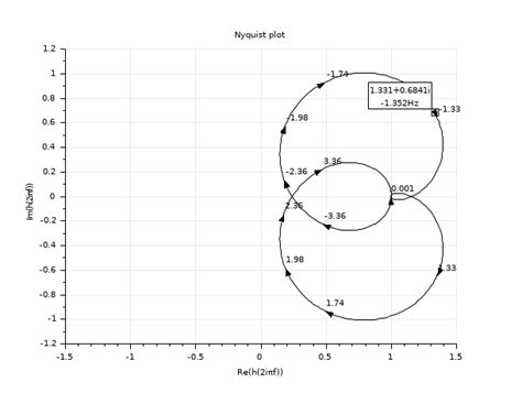 nyquist - Nyquist plot