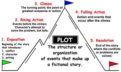 Pin by Erik Steiner on Writing | Plot diagram, Elements of drama, Plot ...