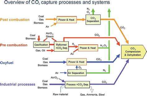 CO 2 capture and storage: are we ready? - Energy & Environmental Science (RSC Publishing) DOI:10 ...