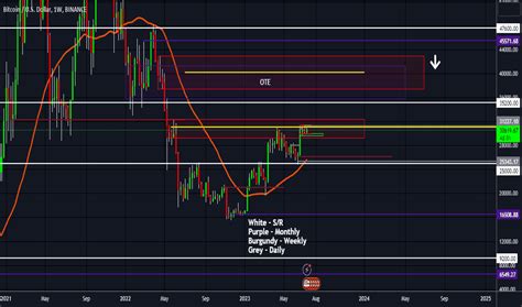 Candlestick Analysis — Trend Analysis — TradingView