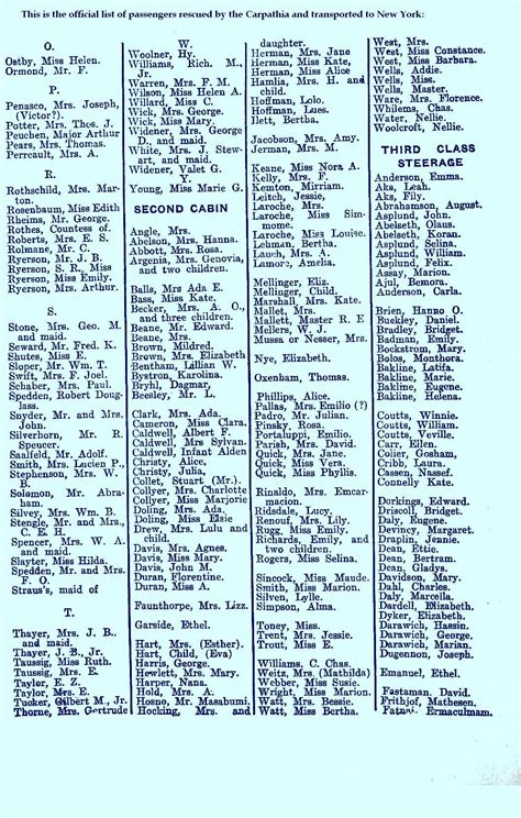 Page 2 of the Rescued Passengers list of the TITANIC | Rms titanic