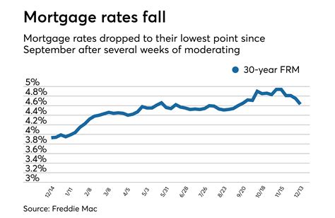 Average mortgage rates drop to lowest level in three months | National Mortgage News