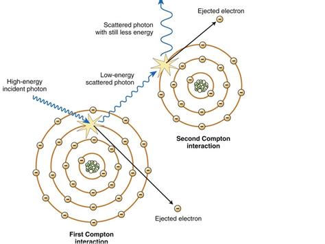 Compton scattering | Science, Physics | ShowMe