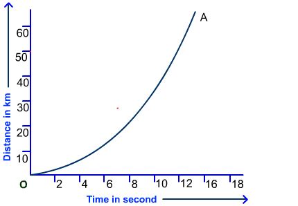 Difference Between Uniform and Nonuniform Motion - Physics In My View