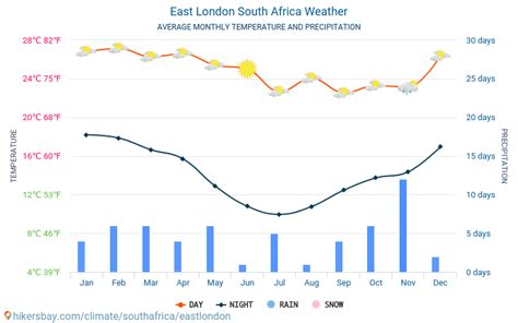 East London South Africa weather 2023 Climate and weather in East London - The best time and ...