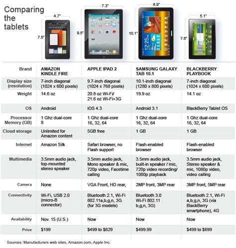 The Tablet War : Amazon Kindle vs Blackberry Playbook ~ Online ...