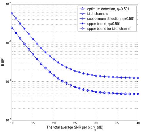 BEP COMPARISON FOR L = 2; ρ = 0.975. | Download Scientific Diagram