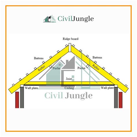 Difference Between Rafter and Truss | What Is Rafter | What Is Truss