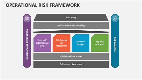 Operational Risk Framework PowerPoint Presentation Slides - PPT Template