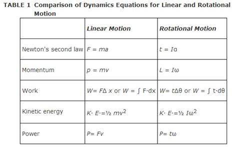 Rotational Motion of a Rigid Body Notes Rigid Body Dynamics