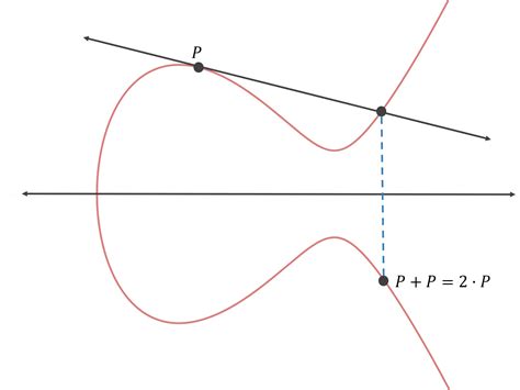 What is the math behind elliptic curve cryptography? | HackerNoon