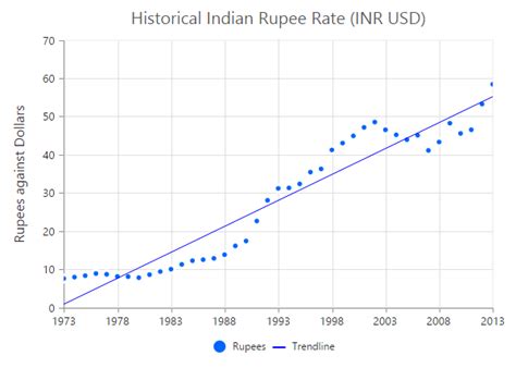 Trendlines in Essential JavaScript Chart