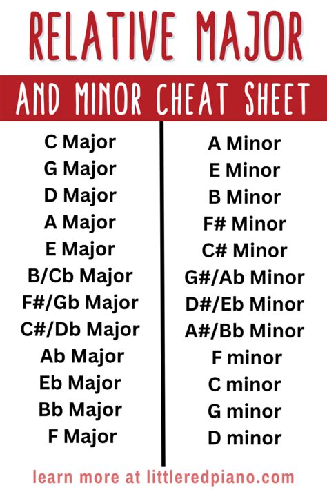 Relative Keys & Scales: Guide to Relative Major & Minor